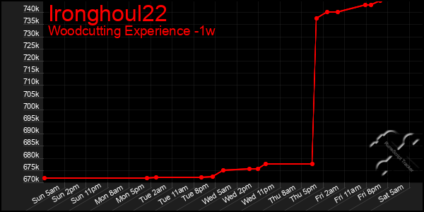 Last 7 Days Graph of Ironghoul22