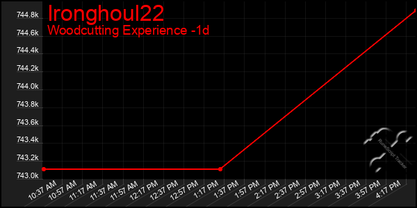 Last 24 Hours Graph of Ironghoul22