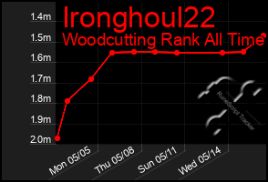 Total Graph of Ironghoul22