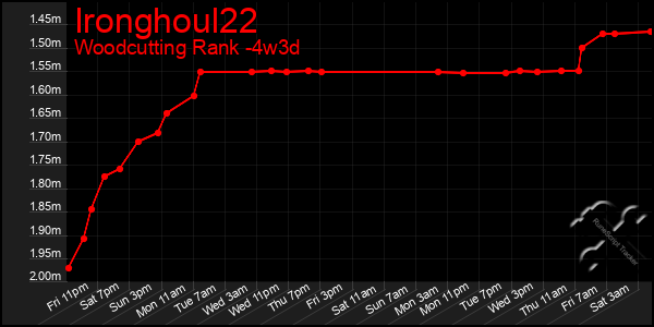 Last 31 Days Graph of Ironghoul22