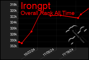 Total Graph of Irongpt