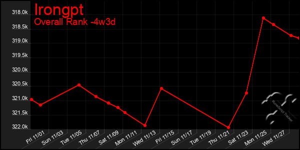 Last 31 Days Graph of Irongpt