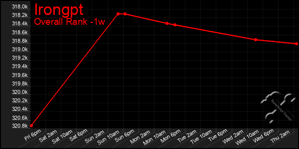 Last 7 Days Graph of Irongpt