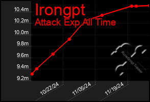 Total Graph of Irongpt