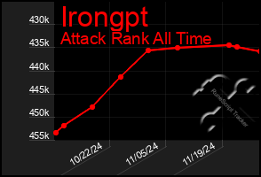 Total Graph of Irongpt