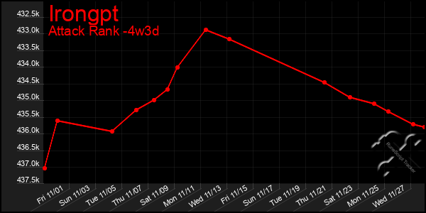 Last 31 Days Graph of Irongpt