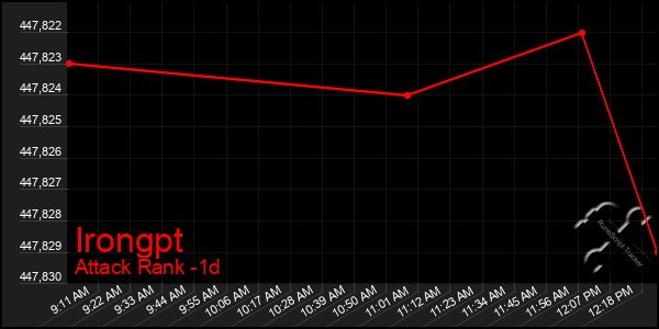 Last 24 Hours Graph of Irongpt