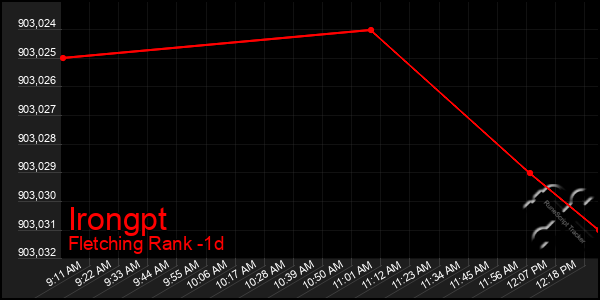 Last 24 Hours Graph of Irongpt