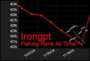 Total Graph of Irongpt