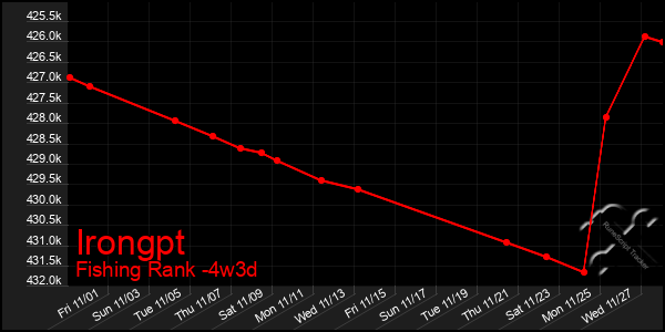 Last 31 Days Graph of Irongpt