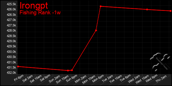 Last 7 Days Graph of Irongpt