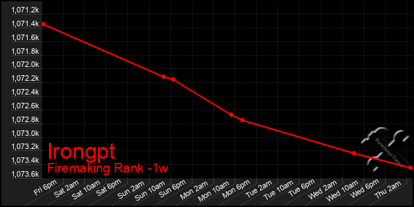 Last 7 Days Graph of Irongpt