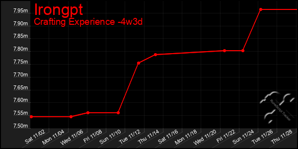 Last 31 Days Graph of Irongpt