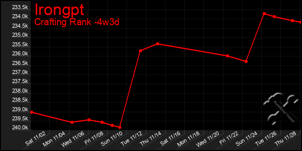 Last 31 Days Graph of Irongpt