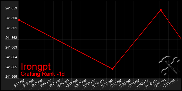 Last 24 Hours Graph of Irongpt