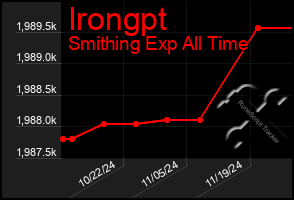 Total Graph of Irongpt