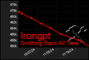 Total Graph of Irongpt