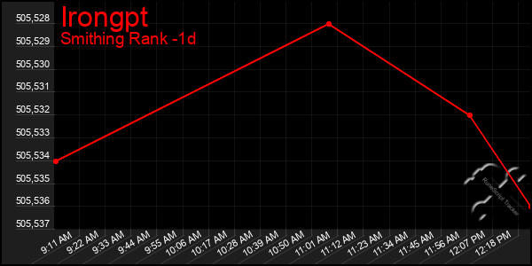 Last 24 Hours Graph of Irongpt