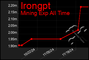 Total Graph of Irongpt