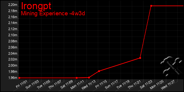 Last 31 Days Graph of Irongpt