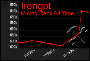 Total Graph of Irongpt