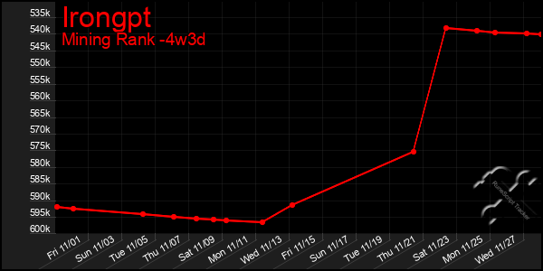 Last 31 Days Graph of Irongpt