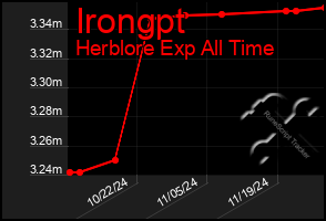 Total Graph of Irongpt