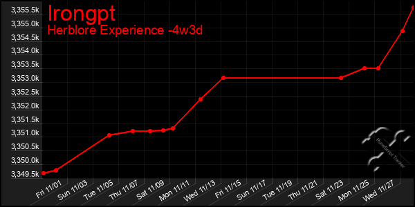 Last 31 Days Graph of Irongpt