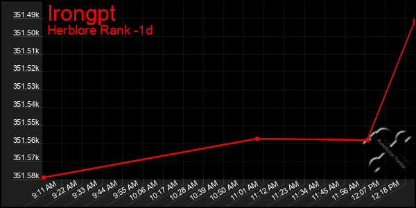 Last 24 Hours Graph of Irongpt