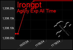 Total Graph of Irongpt