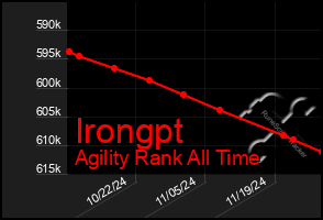 Total Graph of Irongpt