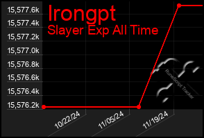 Total Graph of Irongpt