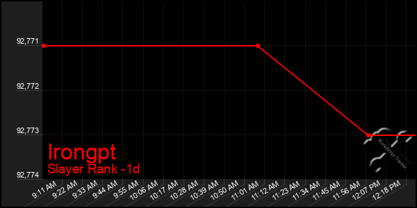 Last 24 Hours Graph of Irongpt