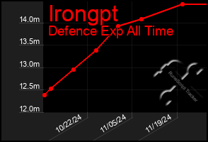 Total Graph of Irongpt