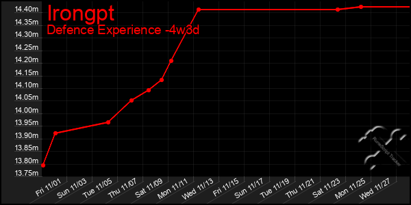 Last 31 Days Graph of Irongpt