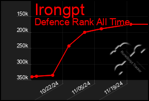 Total Graph of Irongpt