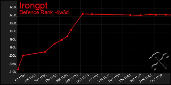 Last 31 Days Graph of Irongpt