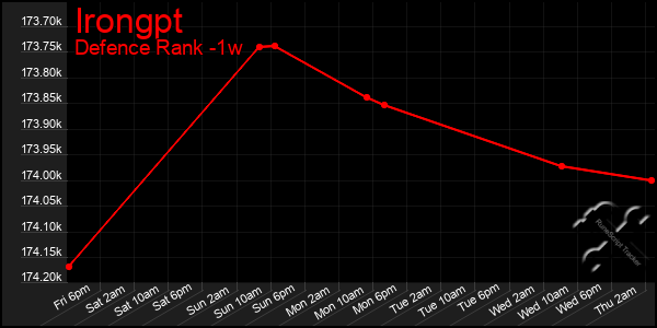 Last 7 Days Graph of Irongpt