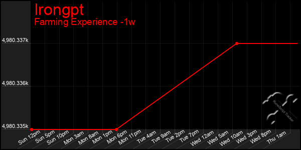 Last 7 Days Graph of Irongpt