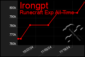 Total Graph of Irongpt