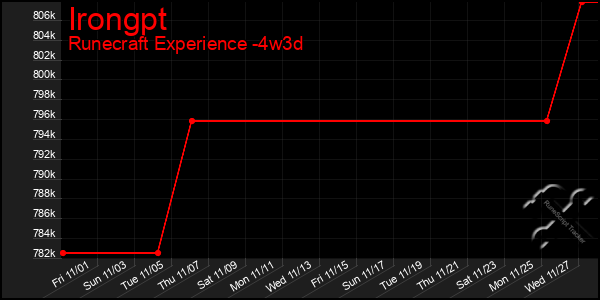 Last 31 Days Graph of Irongpt