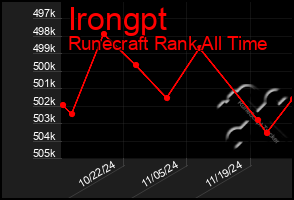 Total Graph of Irongpt