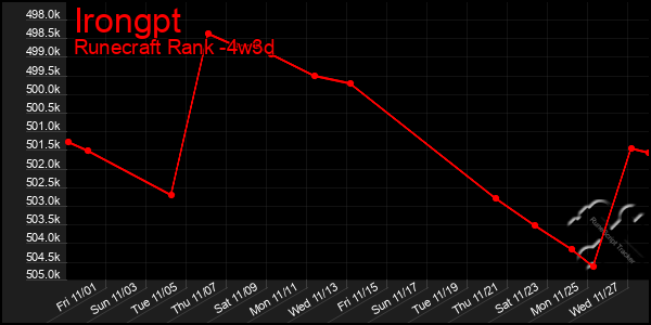 Last 31 Days Graph of Irongpt