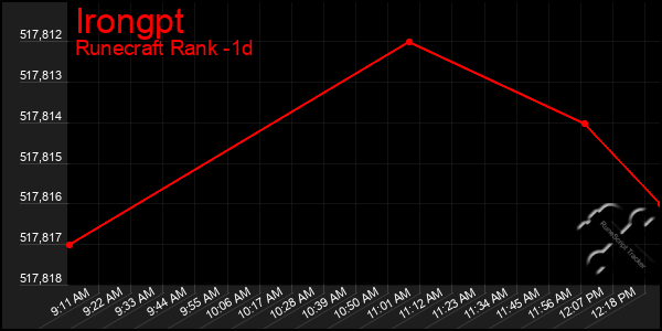 Last 24 Hours Graph of Irongpt