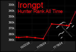 Total Graph of Irongpt