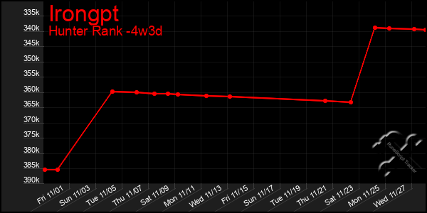 Last 31 Days Graph of Irongpt