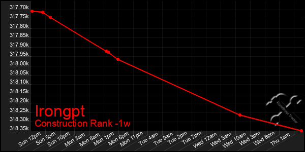 Last 7 Days Graph of Irongpt