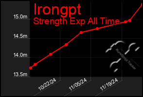 Total Graph of Irongpt