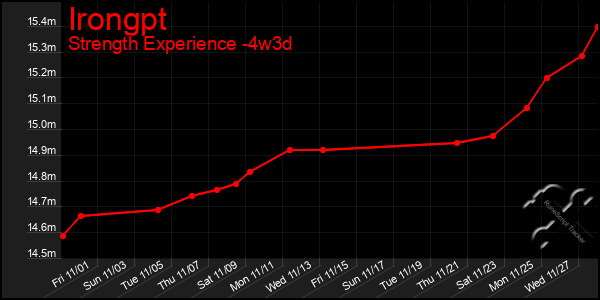 Last 31 Days Graph of Irongpt