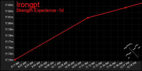 Last 24 Hours Graph of Irongpt